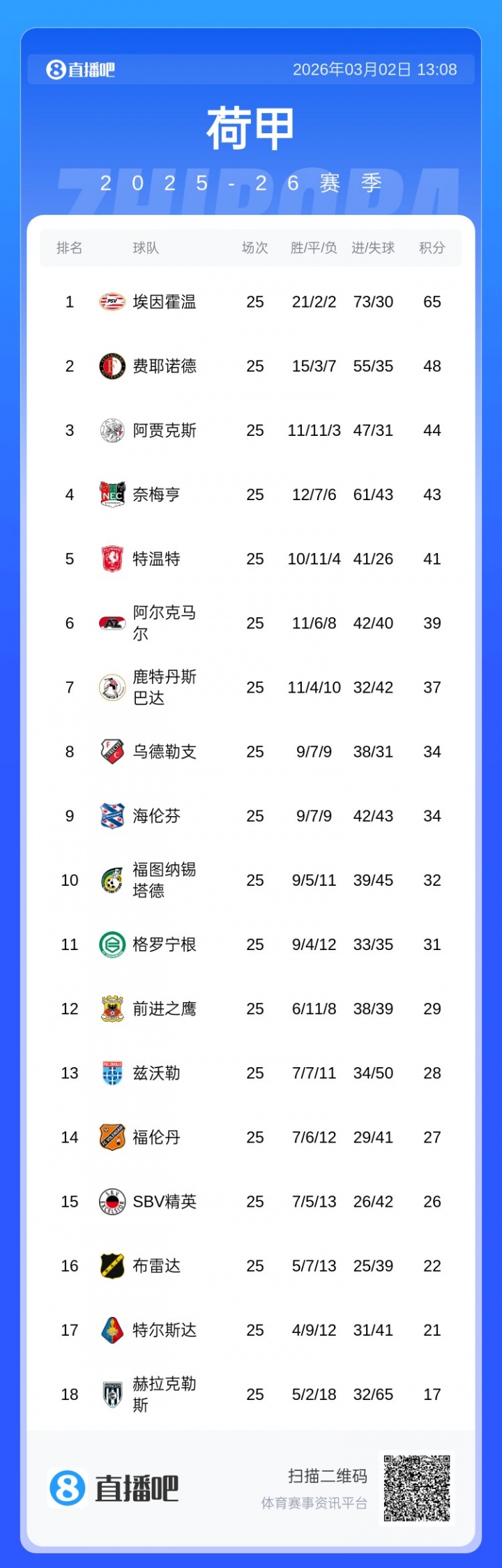 B体育官方入口-剩9轮17分领跑！荷甲积分榜：埃因霍温一骑绝尘，25轮仅丢10分